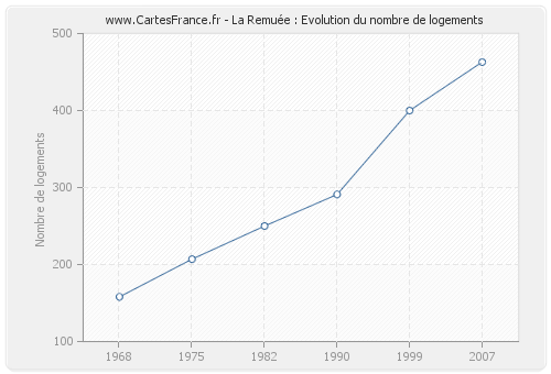 La Remuée : Evolution du nombre de logements